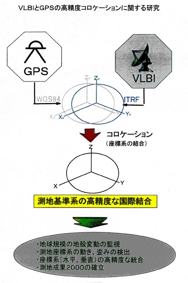画像：VLBIとGPSの高精度コロケーションに関する研究