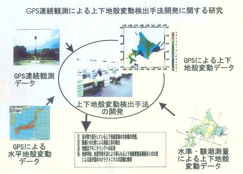 ＧＰＳ連続観測による