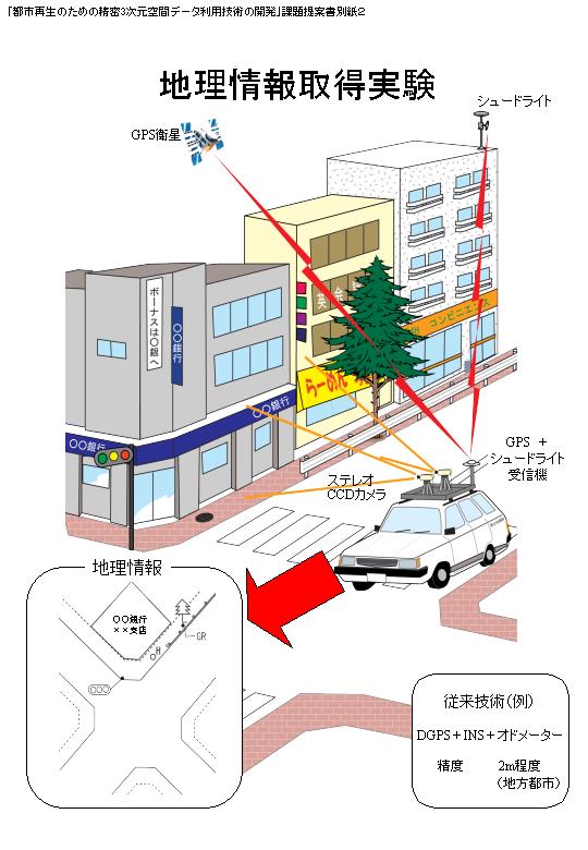 地理情報取得実験