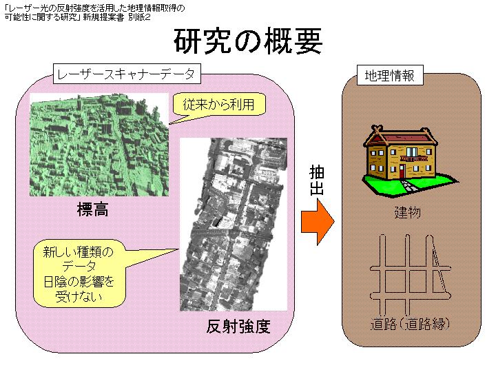 「レーザー光の反射強度を活用した地理情報取得の可能性に関する研究」 新規提案書 　　別紙２