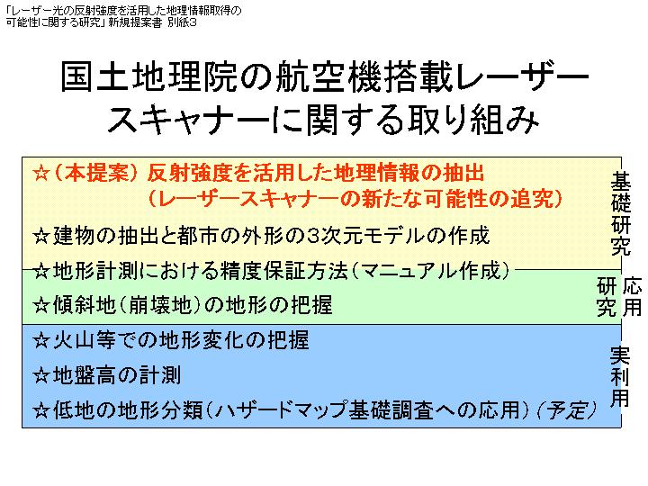 「レーザー光の反射強度を活用した地理情報取得の可能性に関する研究」 新規提案書 　　別紙３