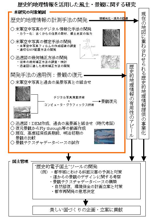 歴史的地理情報を活用した風土・景観に関する研究