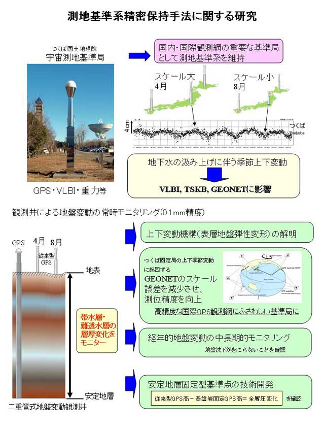 測地基準系精密保持手法に関する研究