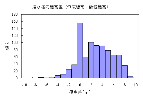 浸水域内標高差(作成標高-数値標高)