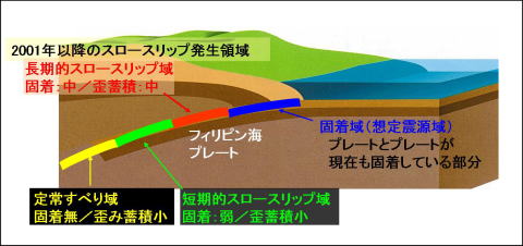 プレート境界面上の歪みモデル図