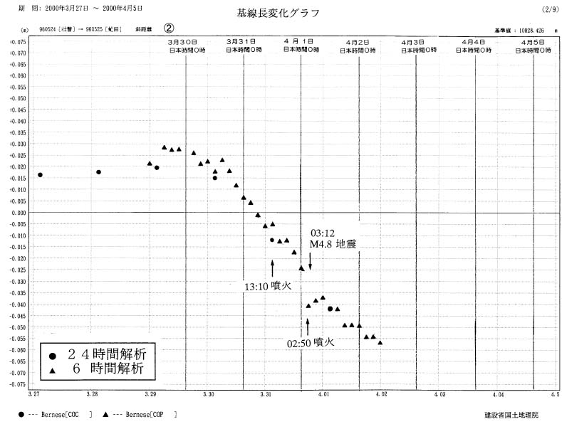 基線長変化グラフ２