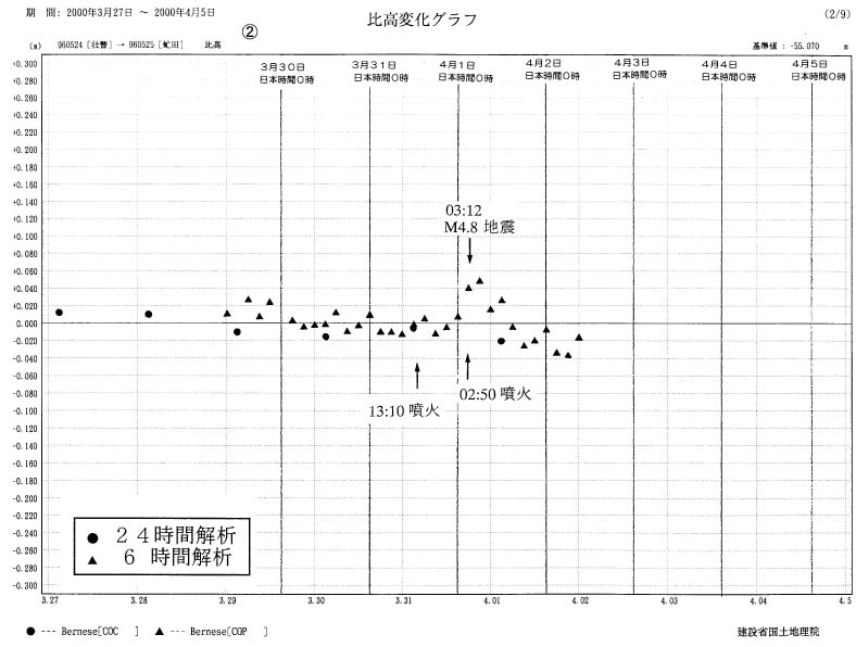 比高変化グラフ２