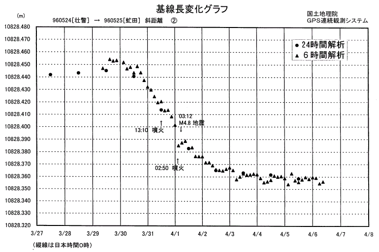 基線長変化グラフ２