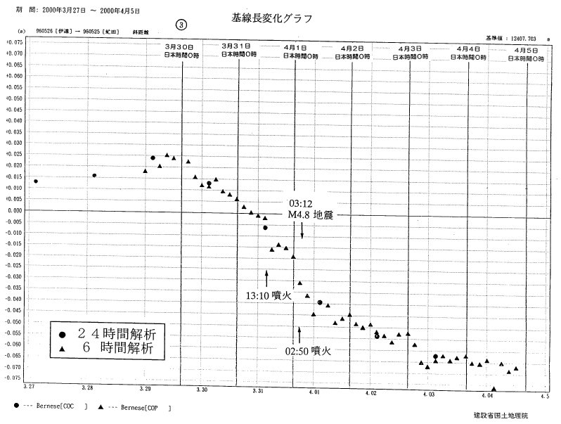 基線長変化グラフ３
