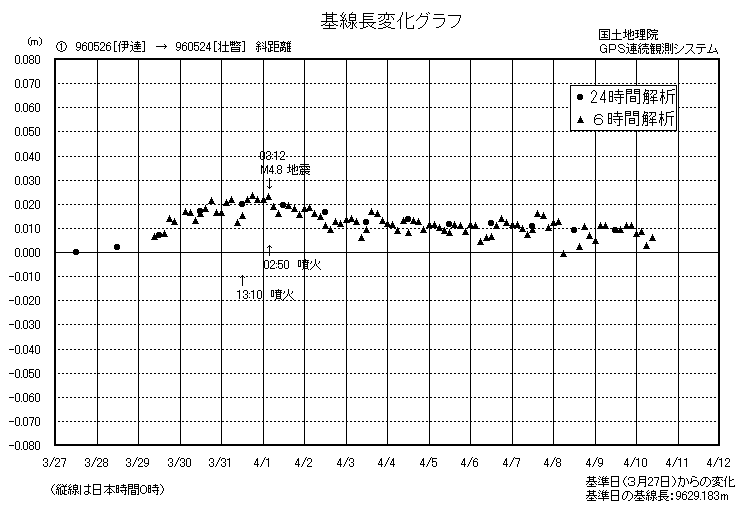 基線長変化グラフ1