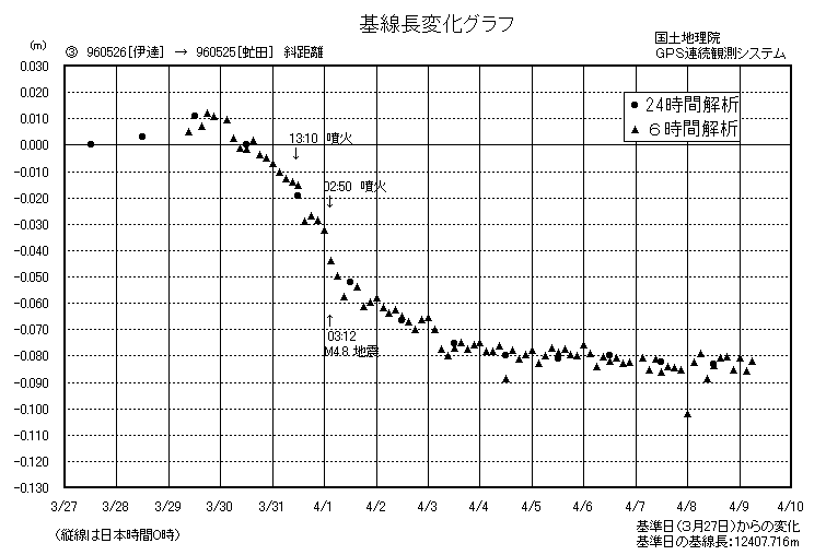 基線長変化グラフ3