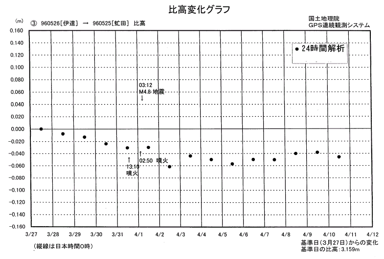 比高変化グラフ3