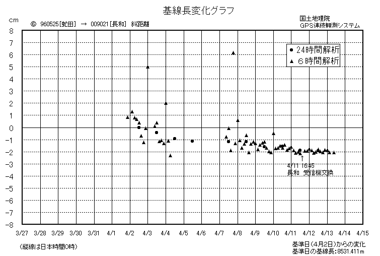 基線長変化グラフ6