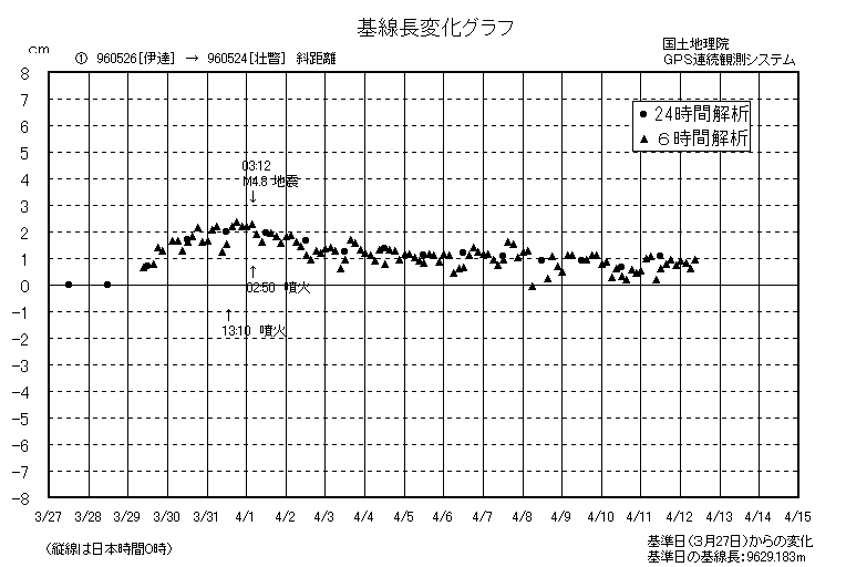 基線長変化グラフ１