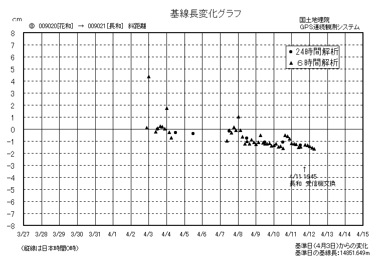 基線長変化グラフ８
