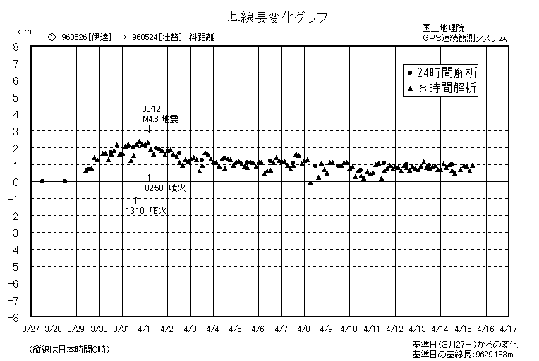 基線長変化グラフ１