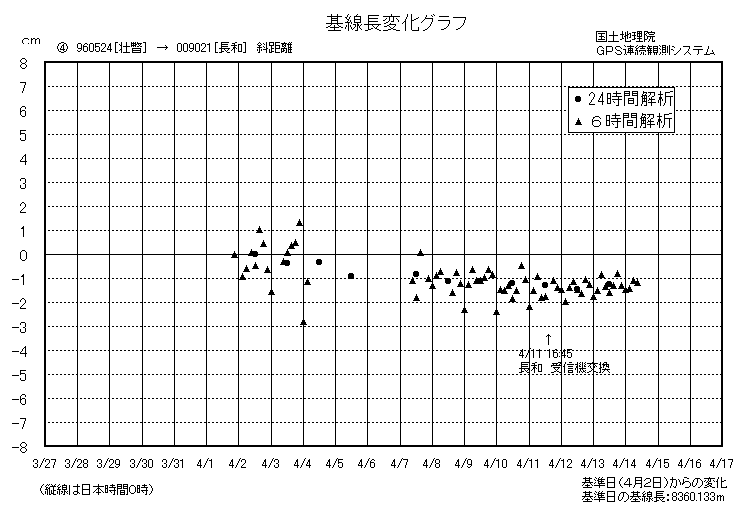 基線長変化グラフ4