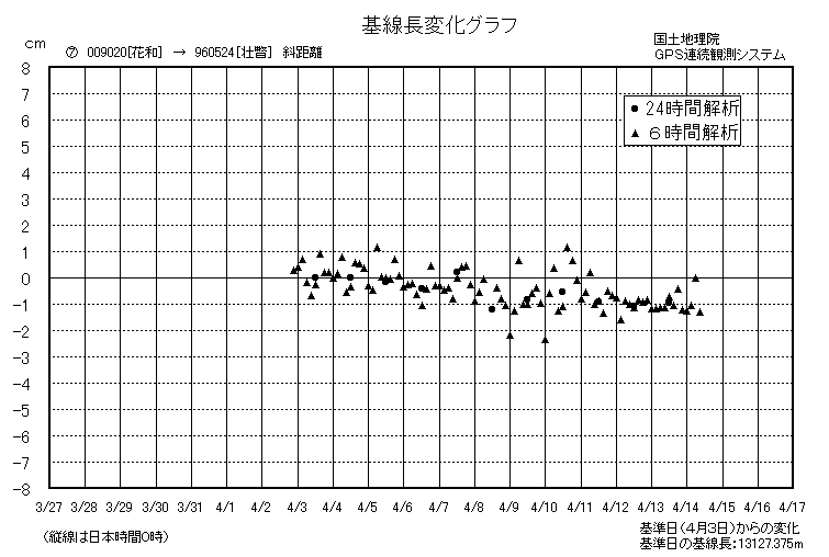 基線長変化グラフ7
