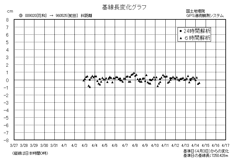 基線長変化グラフ9