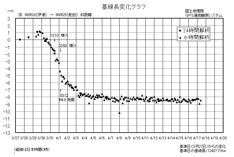 基線長変化グラフ3