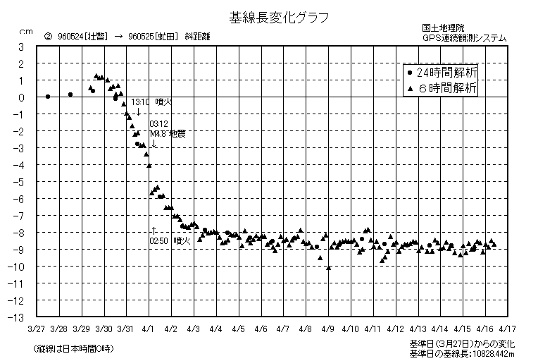 基線長変化グラフ2