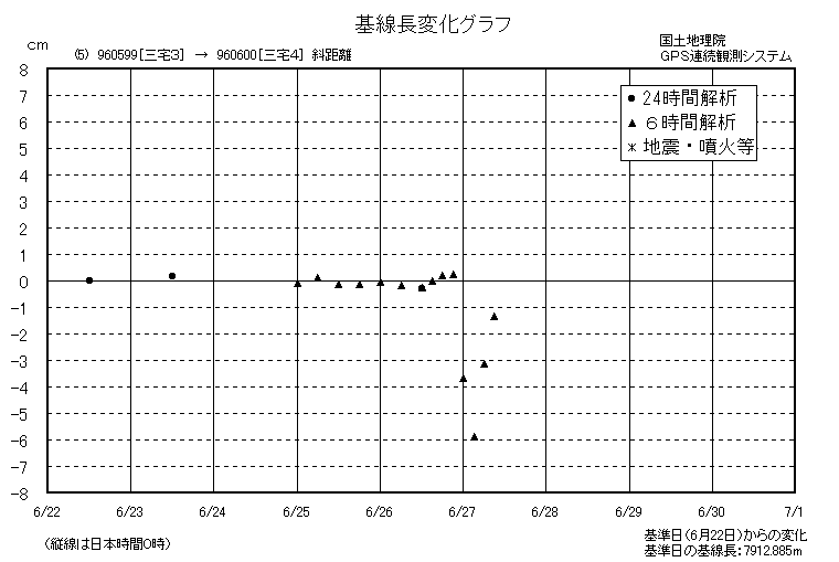 基線長変化グラフ5