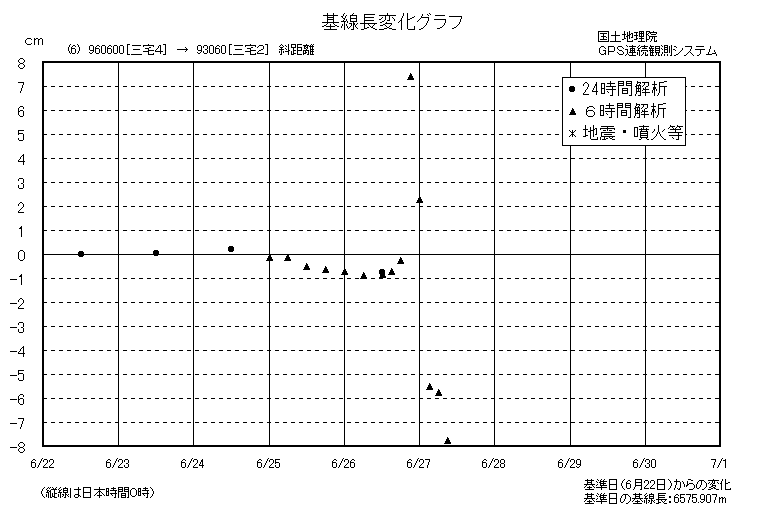 基線長変化グラフ6