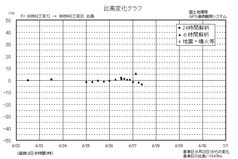 比高変化グラフ1