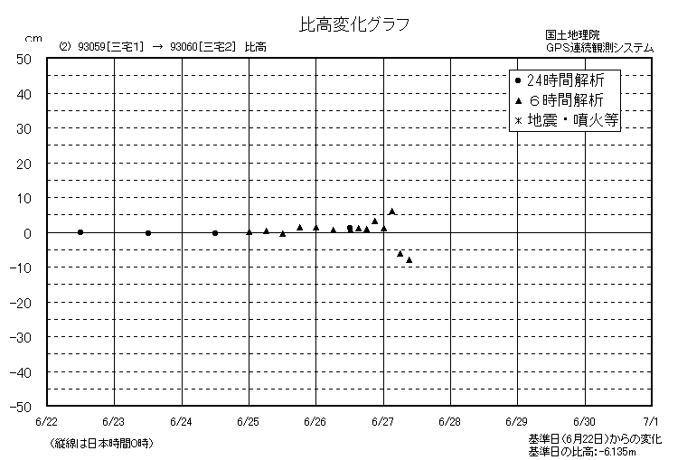 比高変化グラフ2
