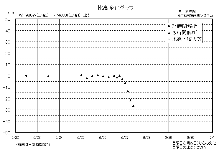 比高変化グラフ5