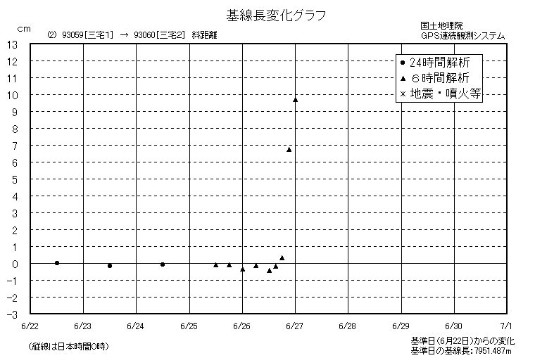 基線長変化グラフ2