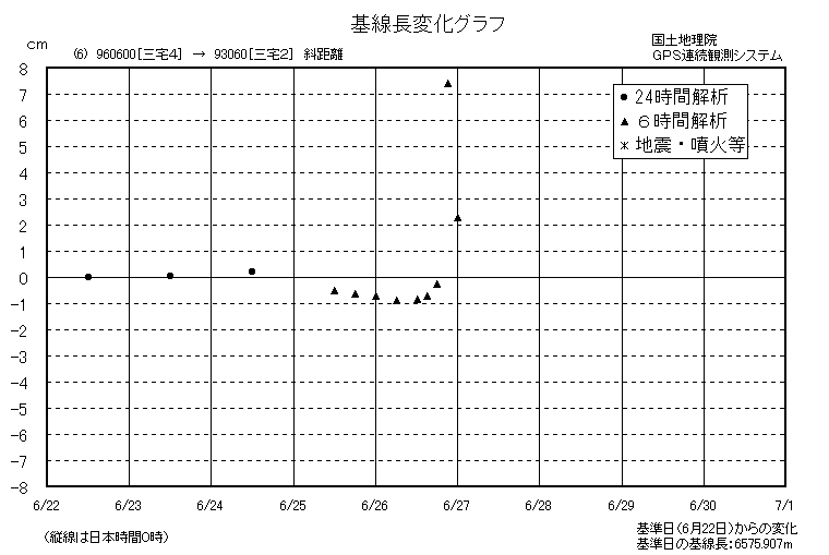 基線長変化グラフ6
