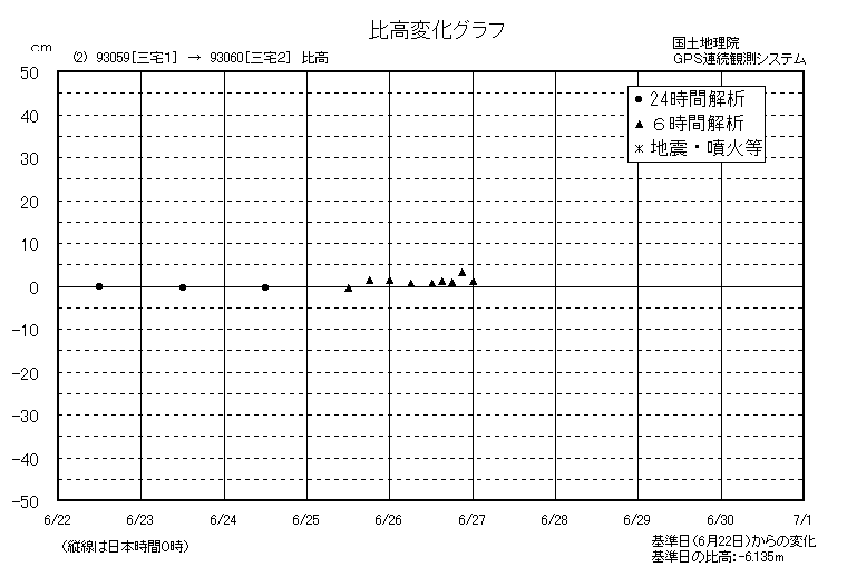 比高変化グラフ2