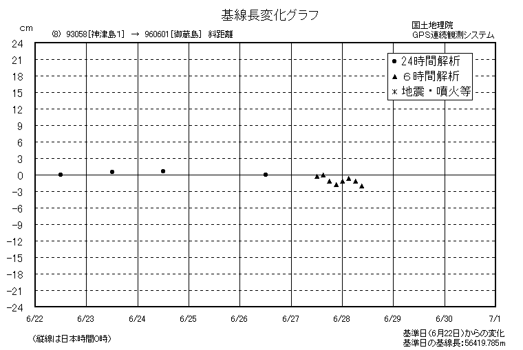 基線長変化グラフ8