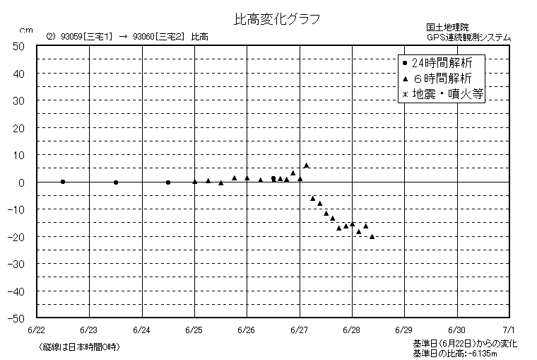 比高変化グラフ2