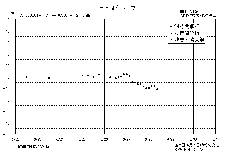 比高変化グラフ4