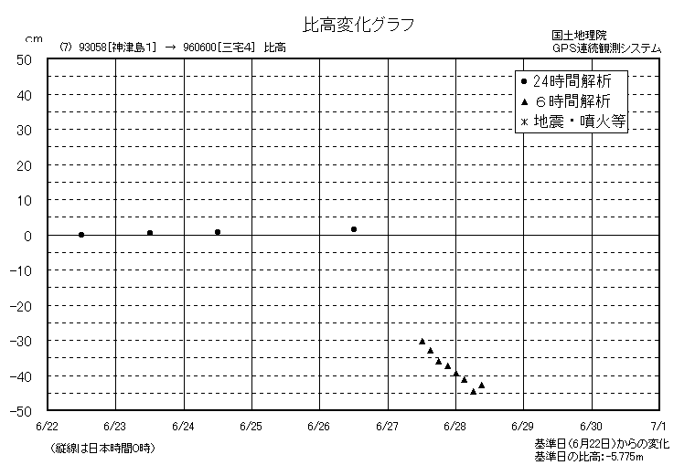 比高変化グラフ7