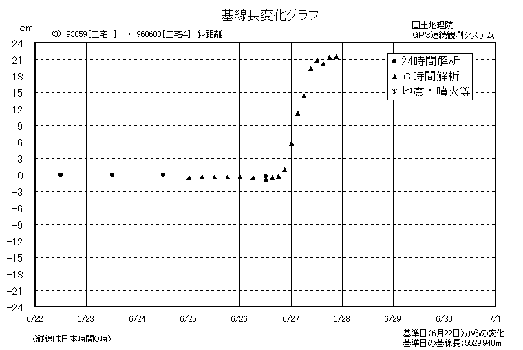 基線長変化グラフ3