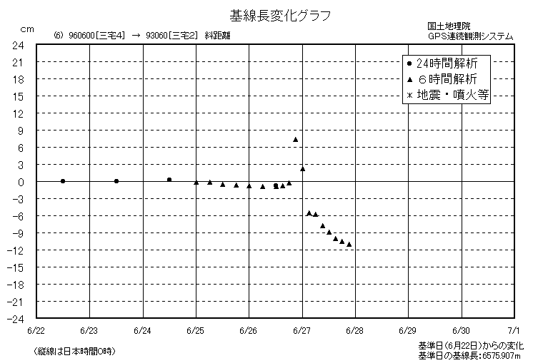 基線長変化グラフ6