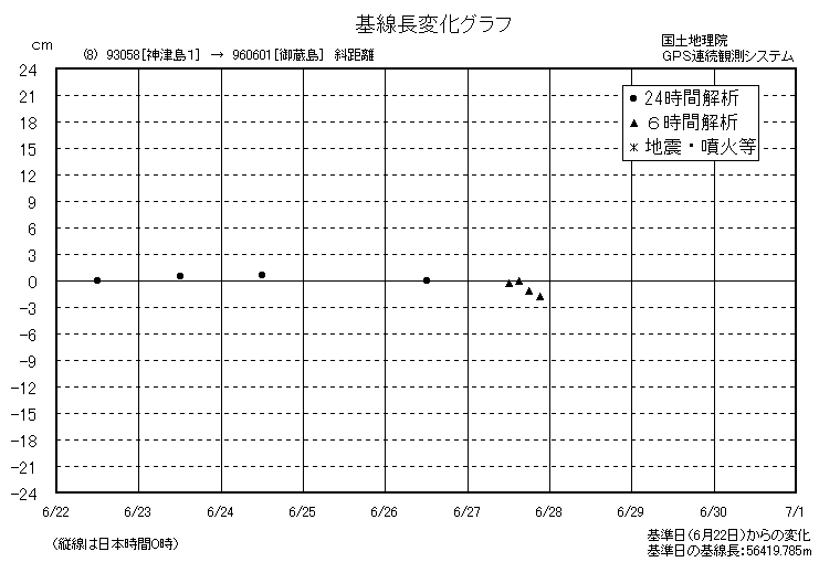 基線長変化グラフ8