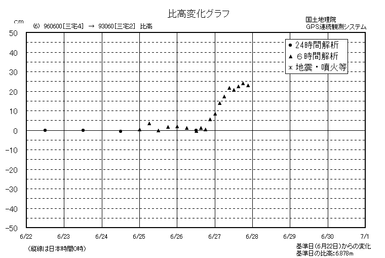 比高変化グラフ6