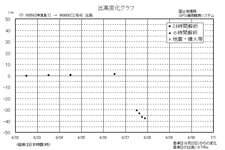 比高変化グラフ7