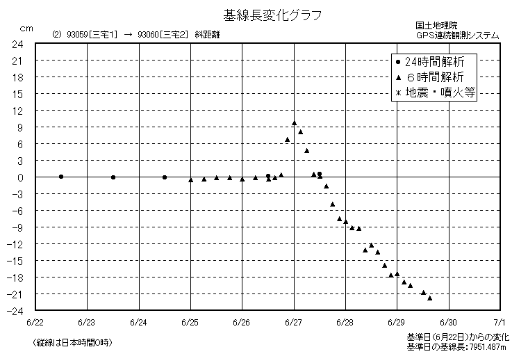 基線長変化グラフ2