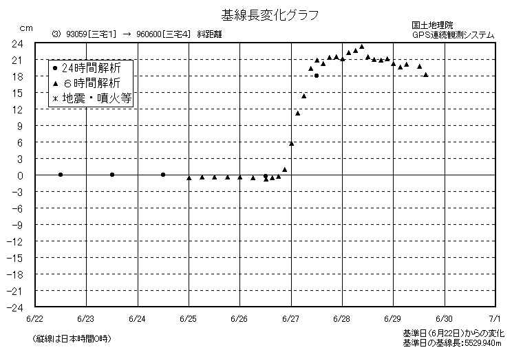 基線長変化グラフ3