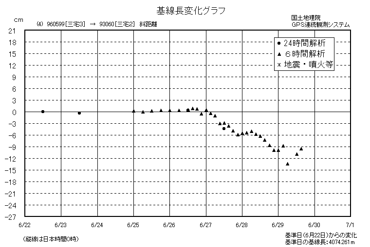 基線長変化グラフ4