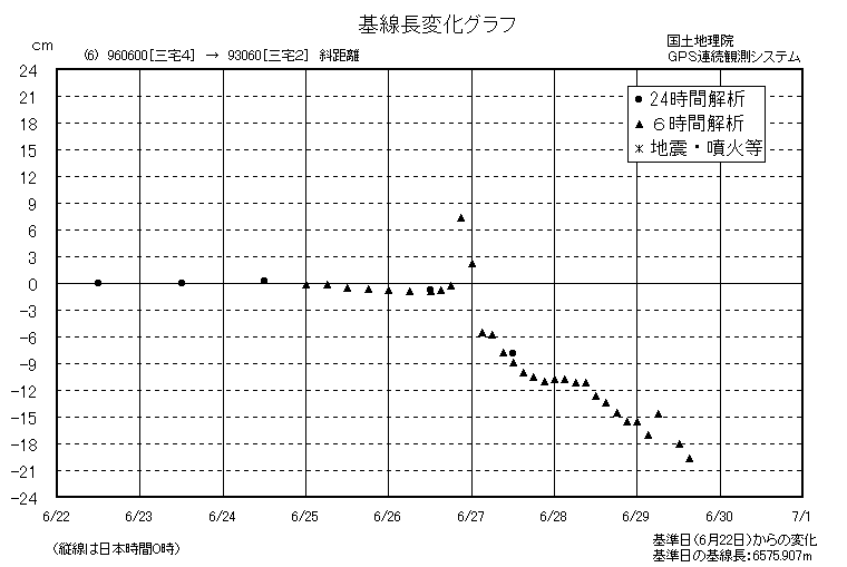 基線長変化グラフ6