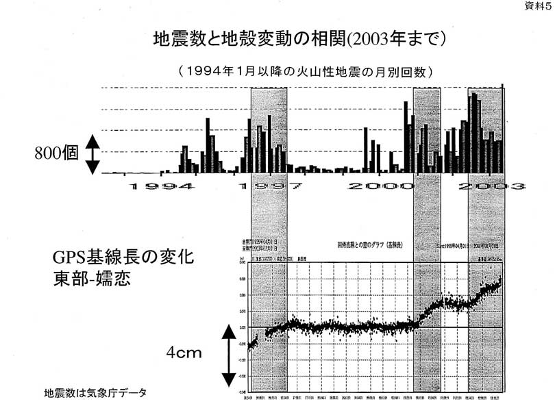 地震数と地殻変動の相関（2003年まで）