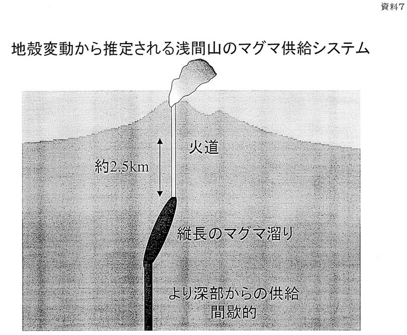 地殻変動から推定される浅間山のマグマ供給システム