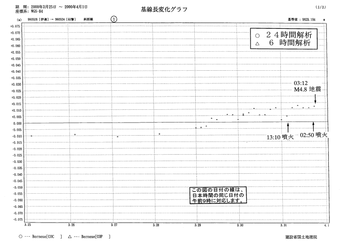 基線長変化グラフ1