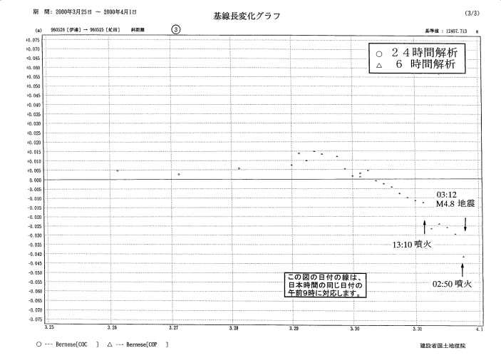 基線長変化グラフ3